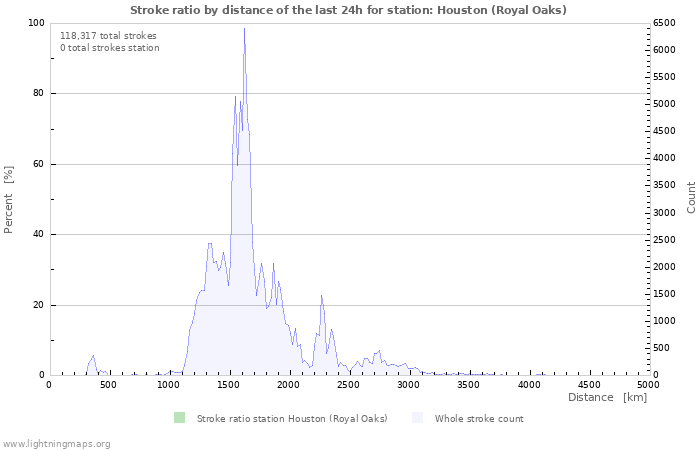 Graphs: Stroke ratio by distance