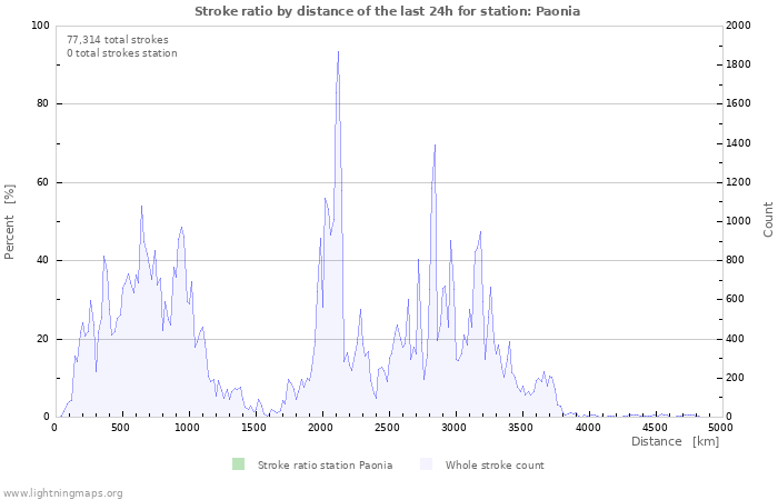 Graphs: Stroke ratio by distance