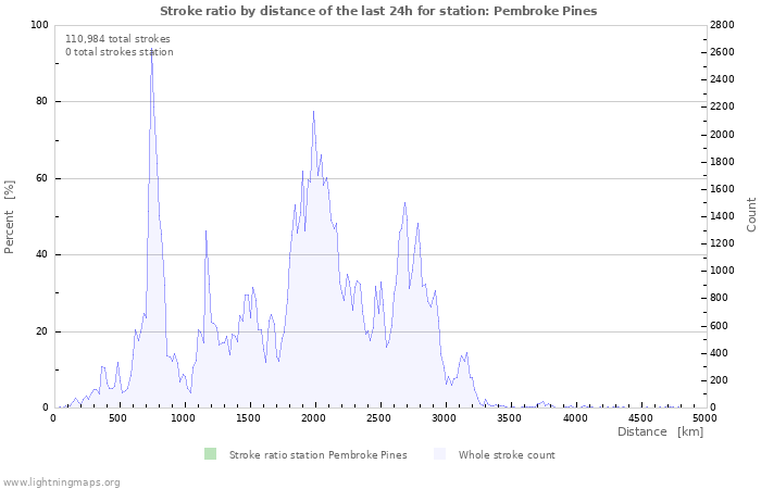 Graphs: Stroke ratio by distance