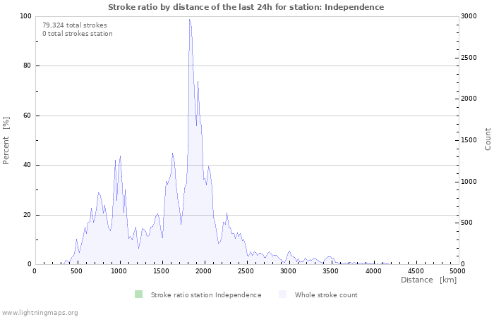 Graphs: Stroke ratio by distance