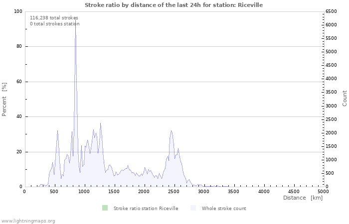 Graphs: Stroke ratio by distance