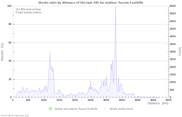 Graphs: Stroke ratio by distance