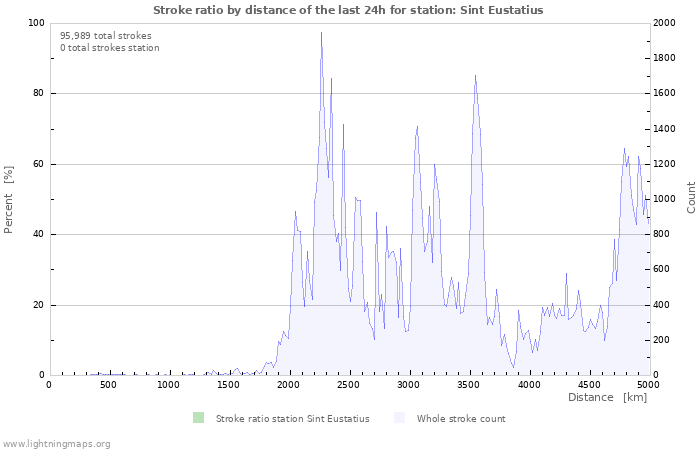 Graphs: Stroke ratio by distance