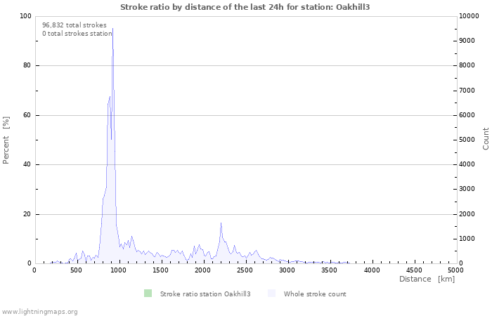 Graphs: Stroke ratio by distance