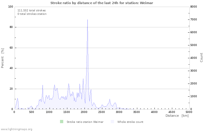 Graphs: Stroke ratio by distance