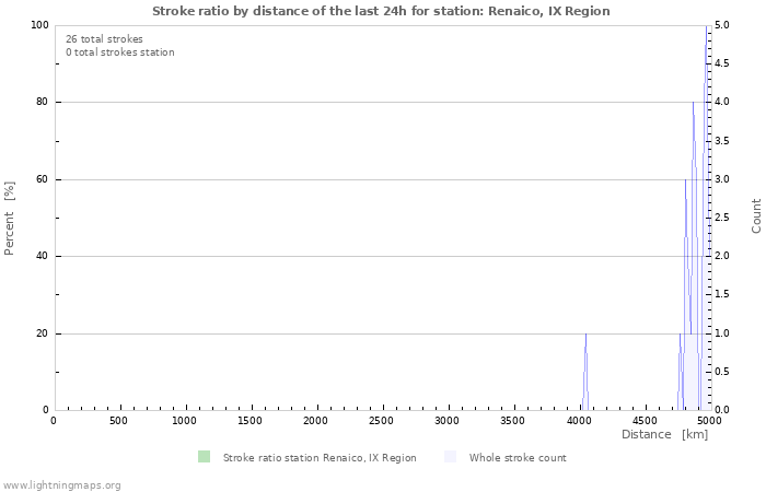 Graphs: Stroke ratio by distance