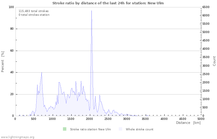 Graphs: Stroke ratio by distance