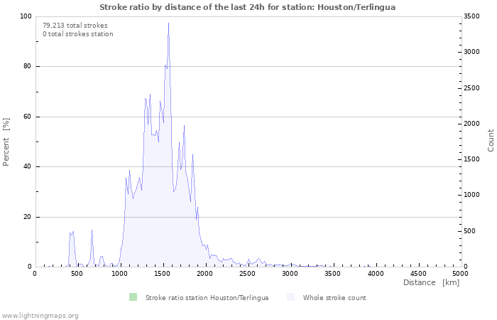 Graphs: Stroke ratio by distance