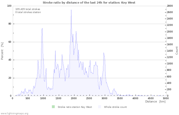 Graphs: Stroke ratio by distance