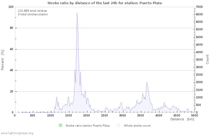 Graphs: Stroke ratio by distance