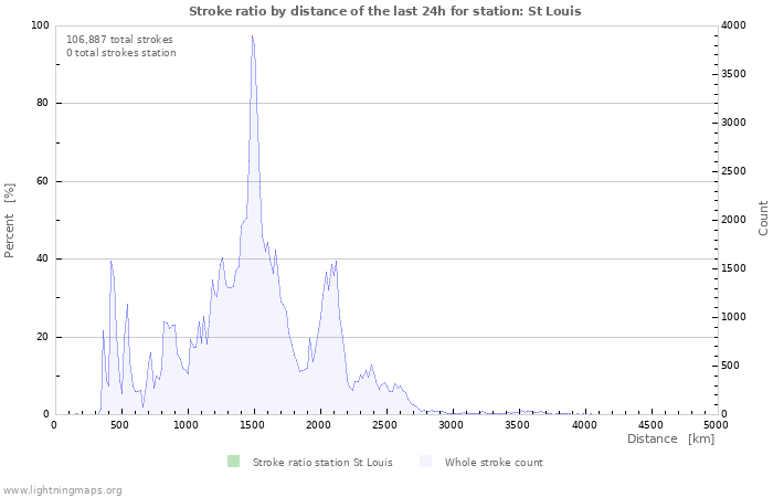 Graphs: Stroke ratio by distance