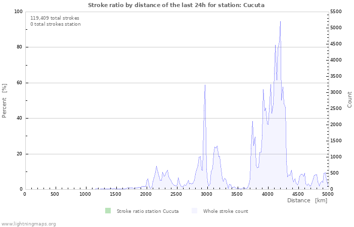 Graphs: Stroke ratio by distance