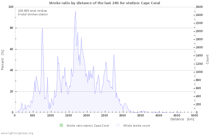 Graphs: Stroke ratio by distance