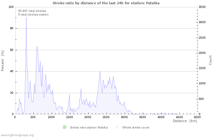 Graphs: Stroke ratio by distance