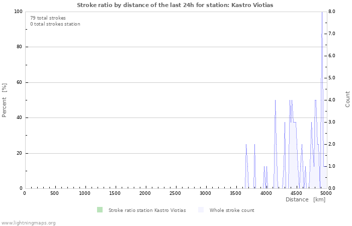 Graphs: Stroke ratio by distance