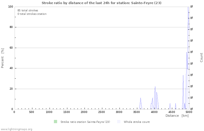 Graphs: Stroke ratio by distance