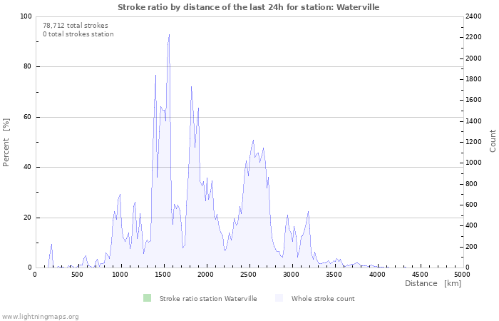 Graphs: Stroke ratio by distance