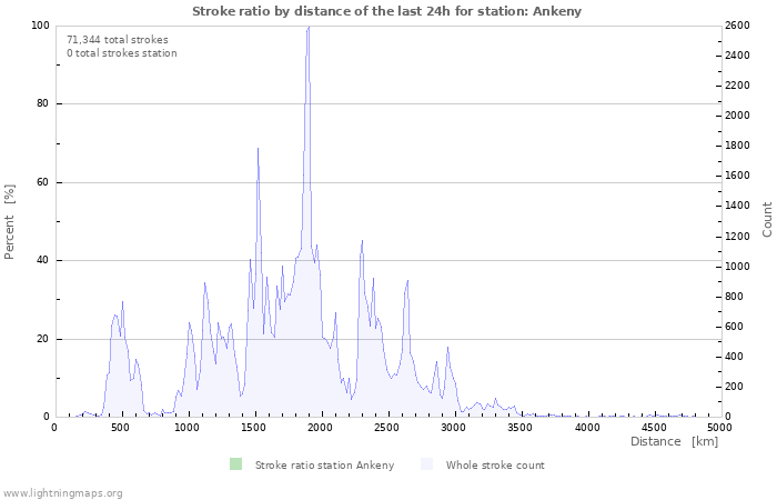 Graphs: Stroke ratio by distance