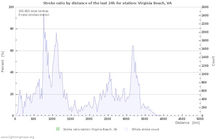 Graphs: Stroke ratio by distance