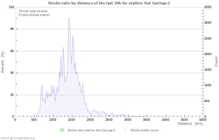 Graphs: Stroke ratio by distance