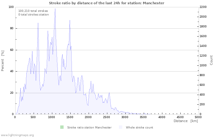 Graphs: Stroke ratio by distance