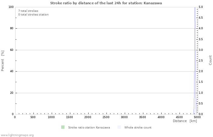 Graphs: Stroke ratio by distance