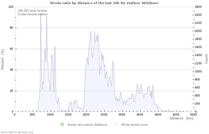 Graphs: Stroke ratio by distance