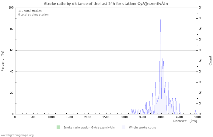 Graphs: Stroke ratio by distance