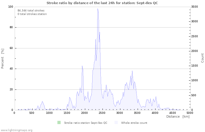 Graphs: Stroke ratio by distance