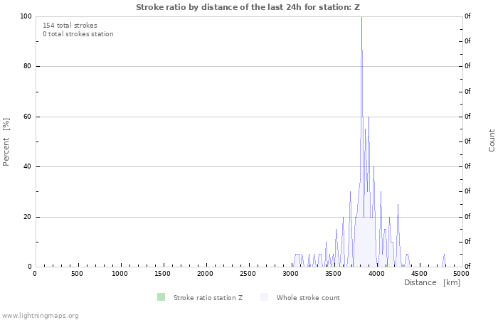 Graphs: Stroke ratio by distance