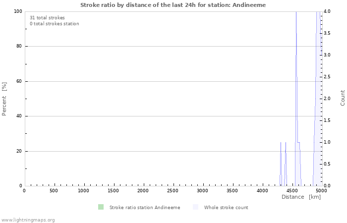 Graphs: Stroke ratio by distance