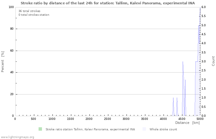 Graphs: Stroke ratio by distance