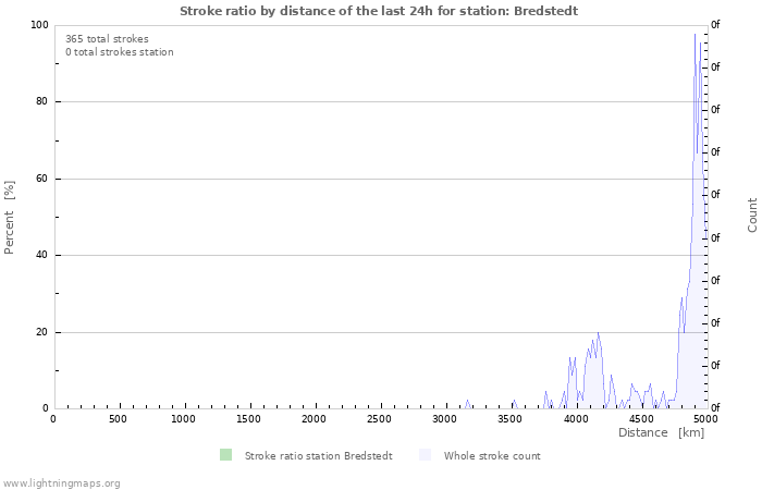 Graphs: Stroke ratio by distance