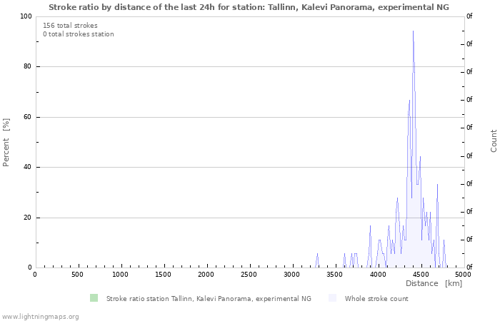 Graphs: Stroke ratio by distance