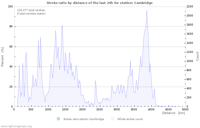 Graphs: Stroke ratio by distance