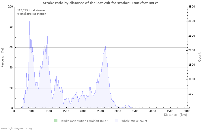 Graphs: Stroke ratio by distance