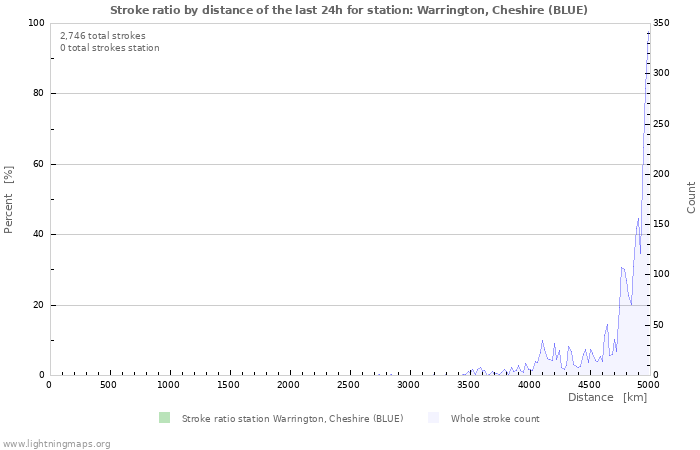 Graphs: Stroke ratio by distance