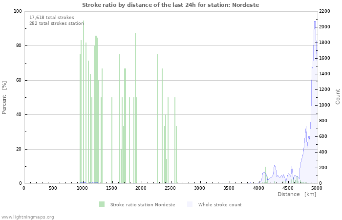 Graphs: Stroke ratio by distance