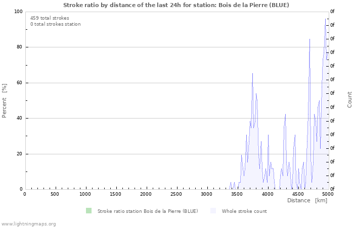 Graphs: Stroke ratio by distance