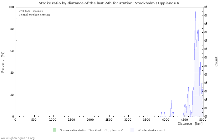 Graphs: Stroke ratio by distance