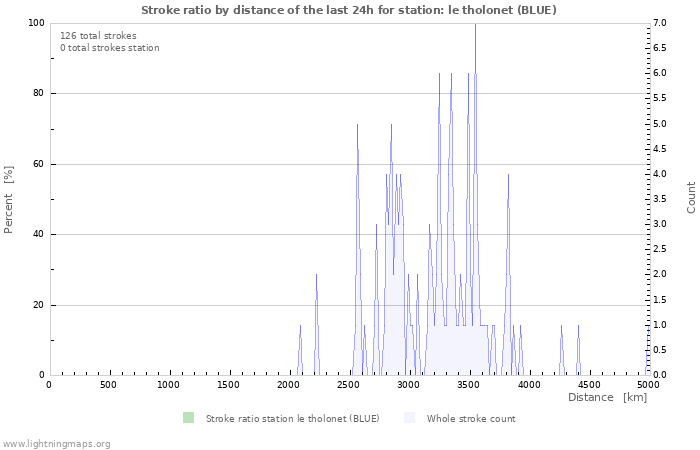 Graphs: Stroke ratio by distance