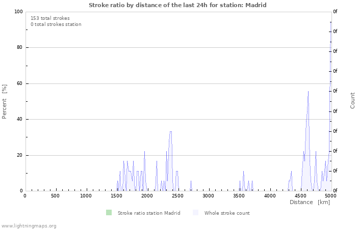 Graphs: Stroke ratio by distance