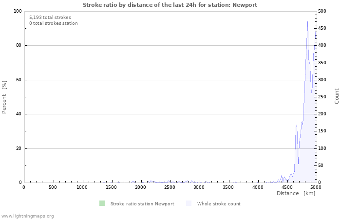 Graphs: Stroke ratio by distance