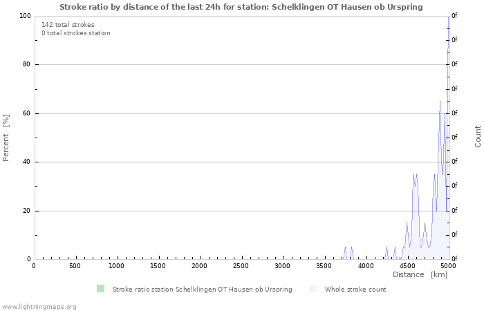 Graphs: Stroke ratio by distance