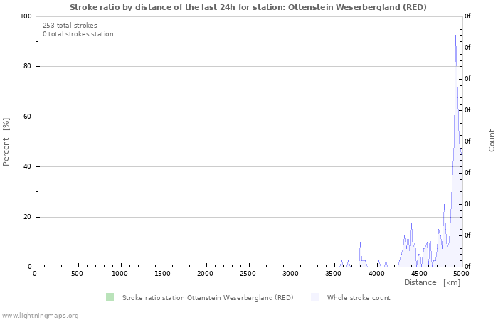 Graphs: Stroke ratio by distance