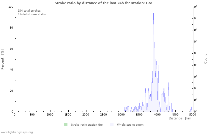 Graphs: Stroke ratio by distance