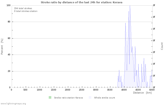 Graphs: Stroke ratio by distance