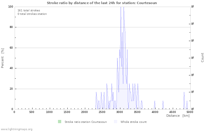 Graphs: Stroke ratio by distance