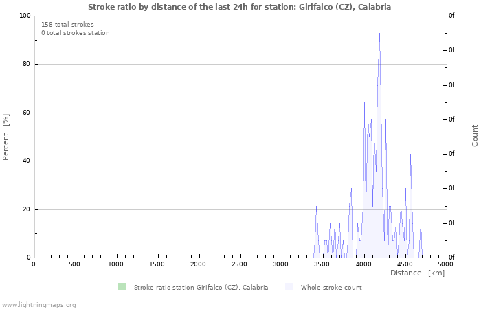 Graphs: Stroke ratio by distance