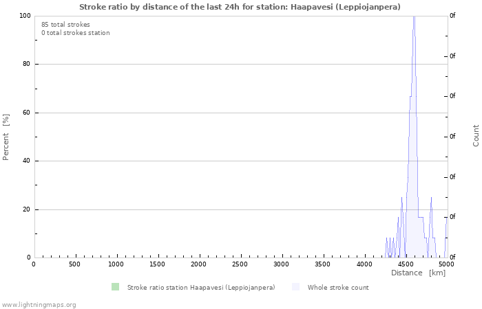 Graphs: Stroke ratio by distance